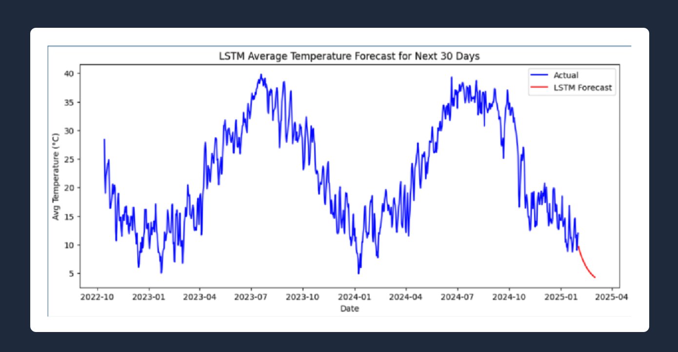 LSTM temperature forecast for Mesa, AZ