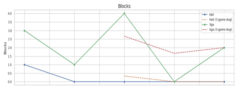 Blocks per game