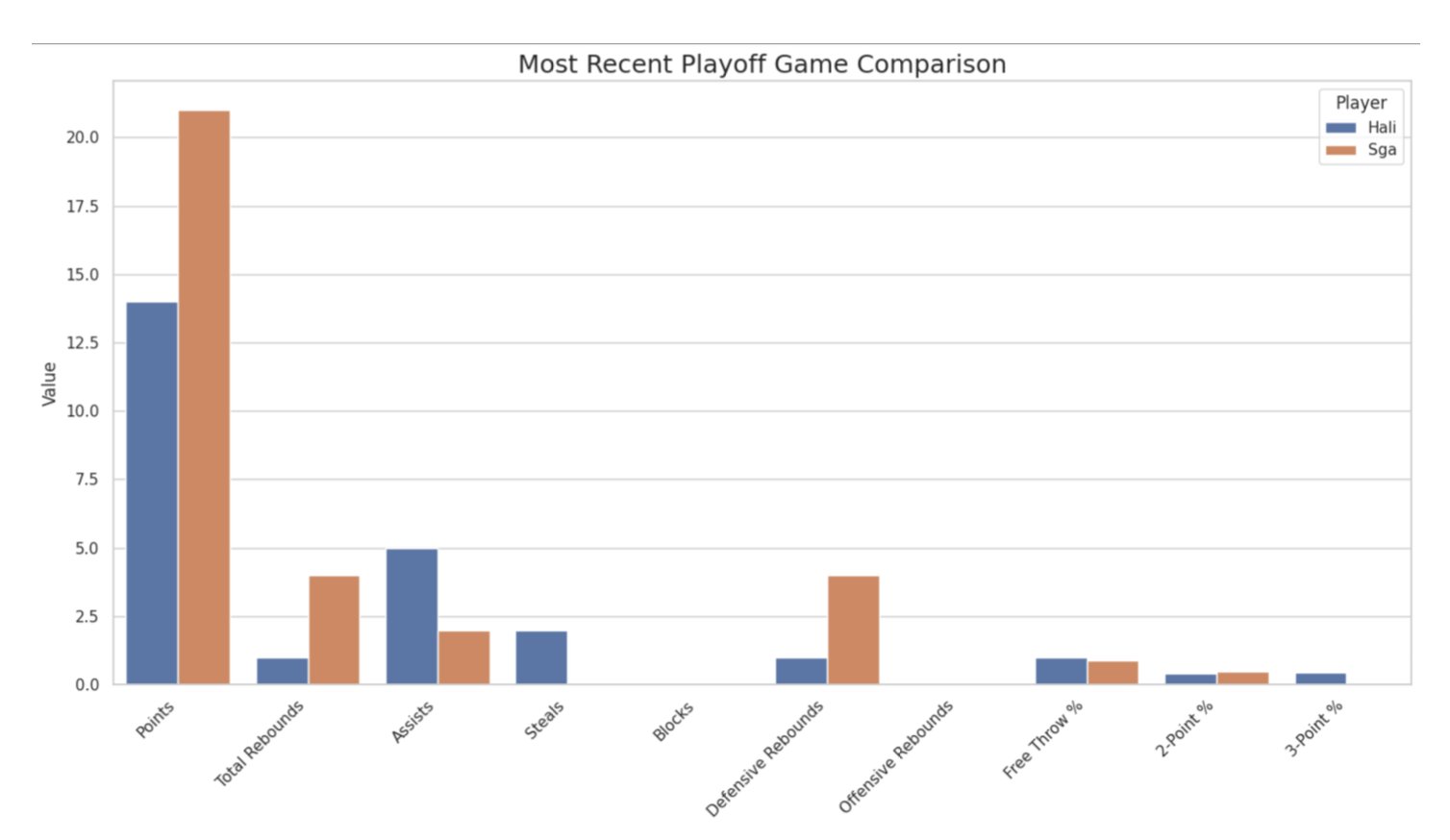 Most recent playoff game comparison