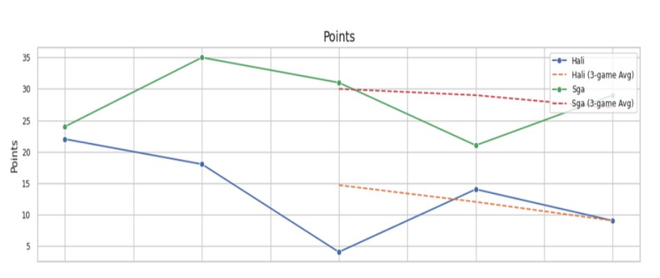 Points per game with 3-game rolling average