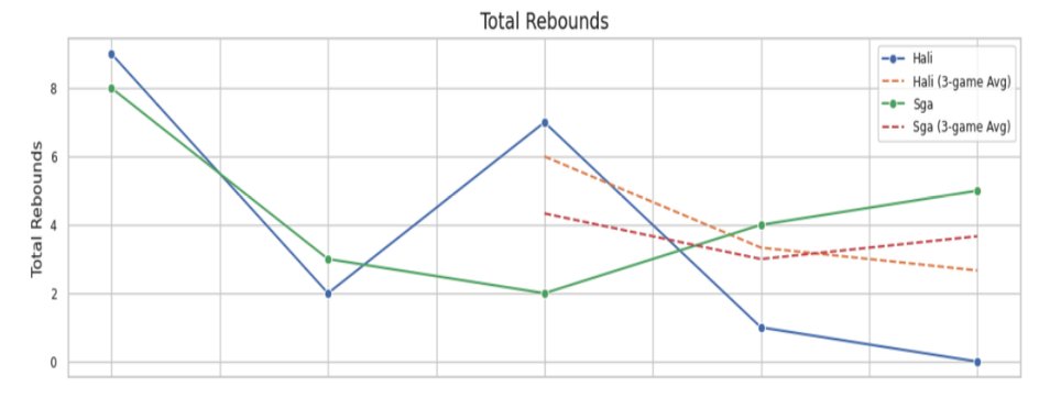 Total rebounds per game