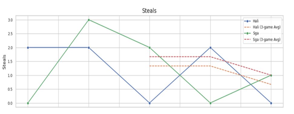 Steals per game